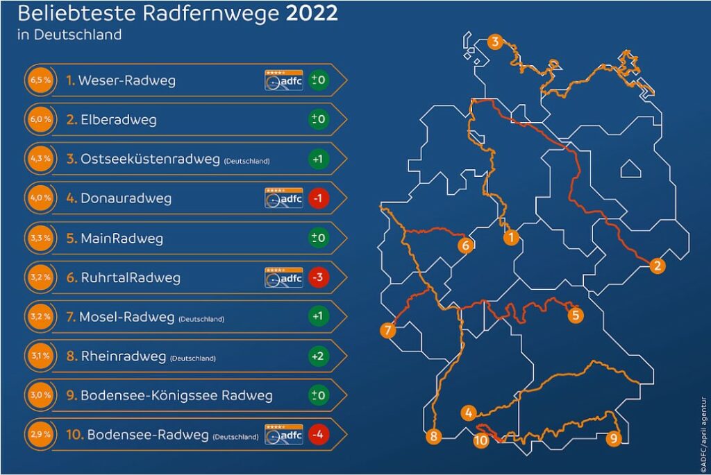 Beliebteste Radfernwege für Radtouristen