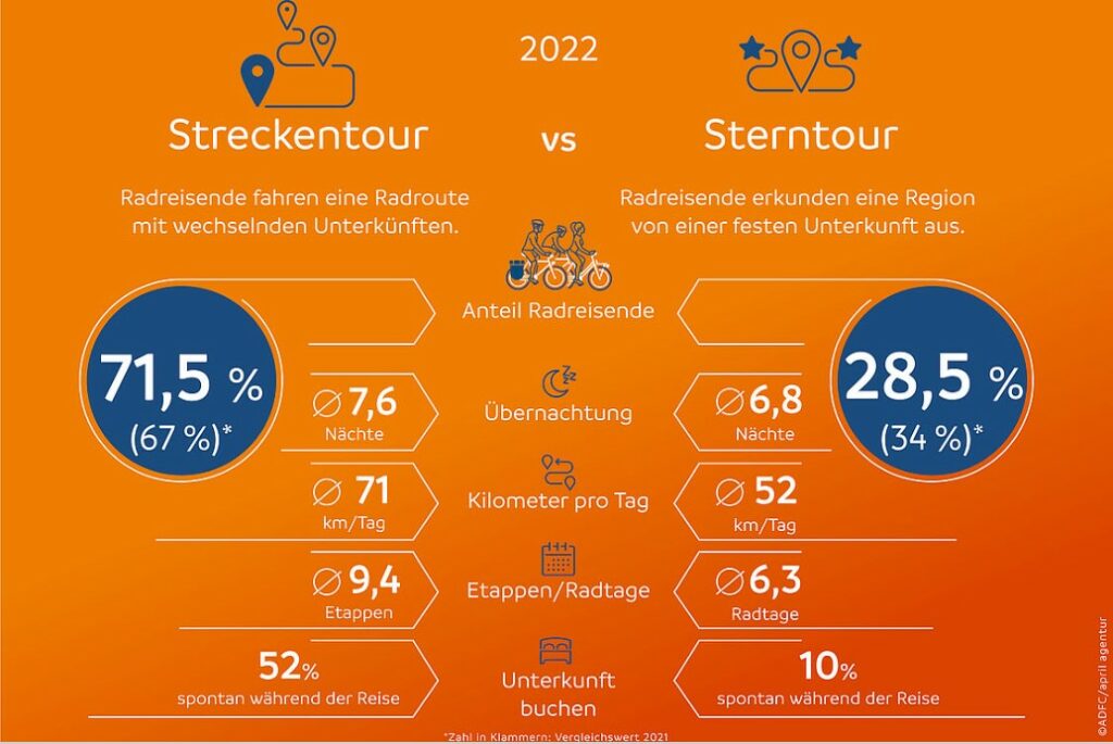 Streckentouren und Sterntouren von Radtouristen